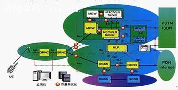 移動流媒體 TD-SCDMA 3G網(wǎng)絡(luò)測試保障解決方案
